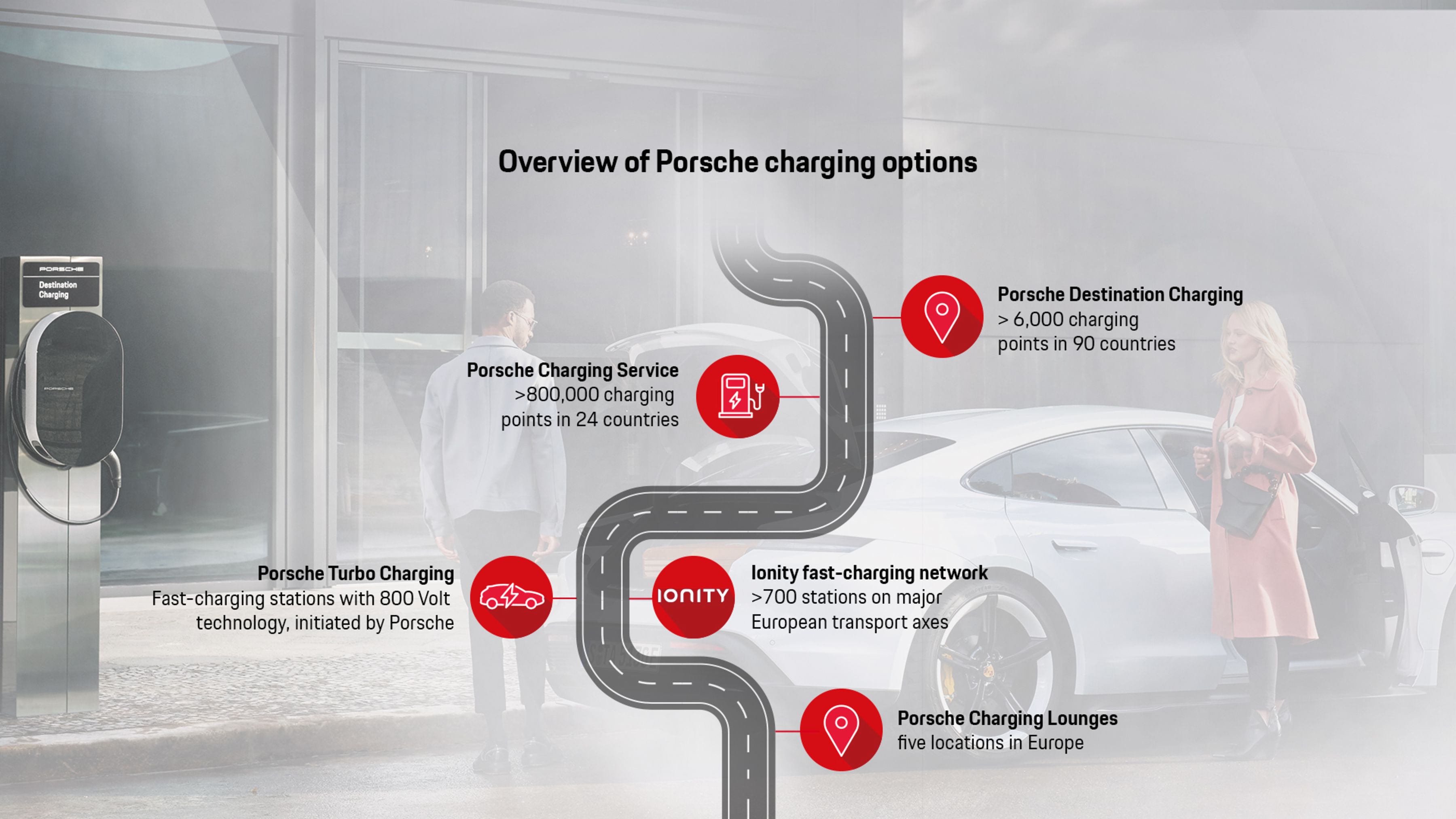 Overview of Porsche Charging options, 2024, Porsche AG Overview of Porsche Charging options, 2024, Porsche AG