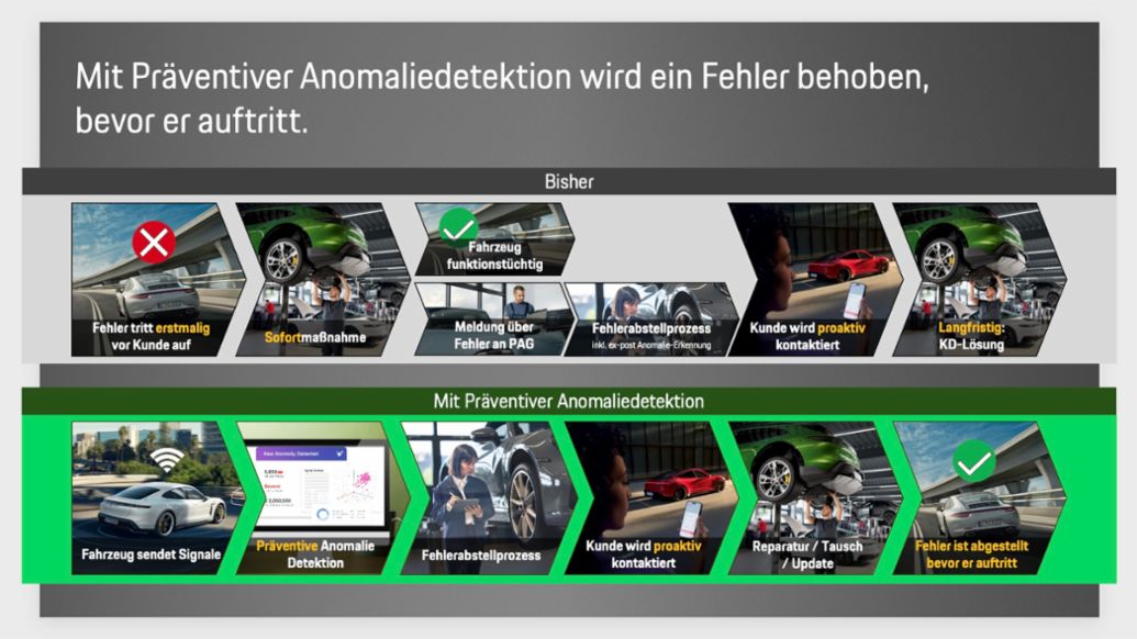 Pr&auml;ventive Anomaliedetektion, 2025, Porsche AG