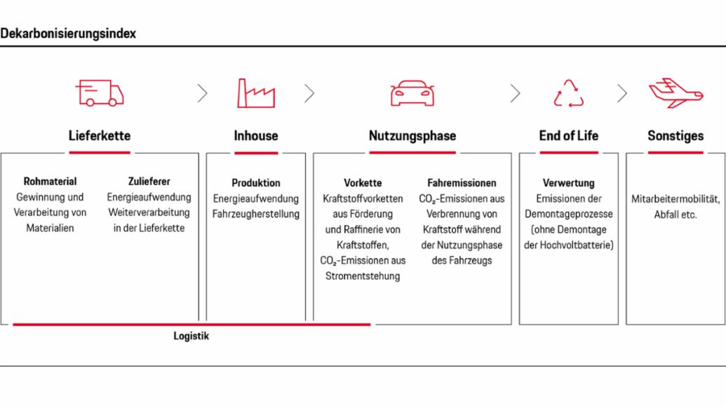 Dekarbonisierungdindex, Infografik, 2026, Porsche AG