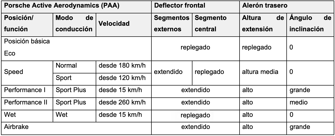 Esquema de las configuraciones aerodinámicas del sistema PAA en el 911 Turbo S, 15/4/2020, Porsche AG