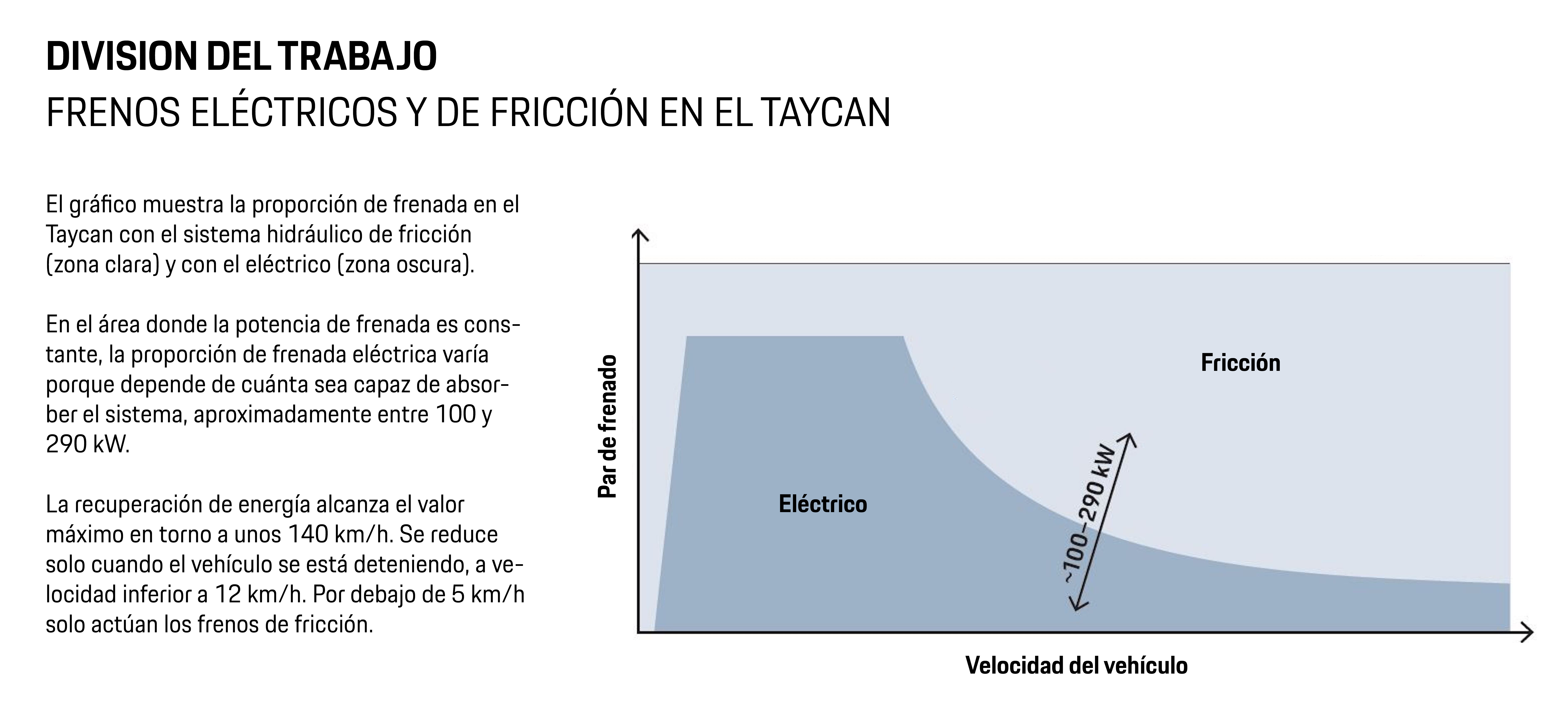 Frenada y recuperación de energía, 2023, Porsche AG